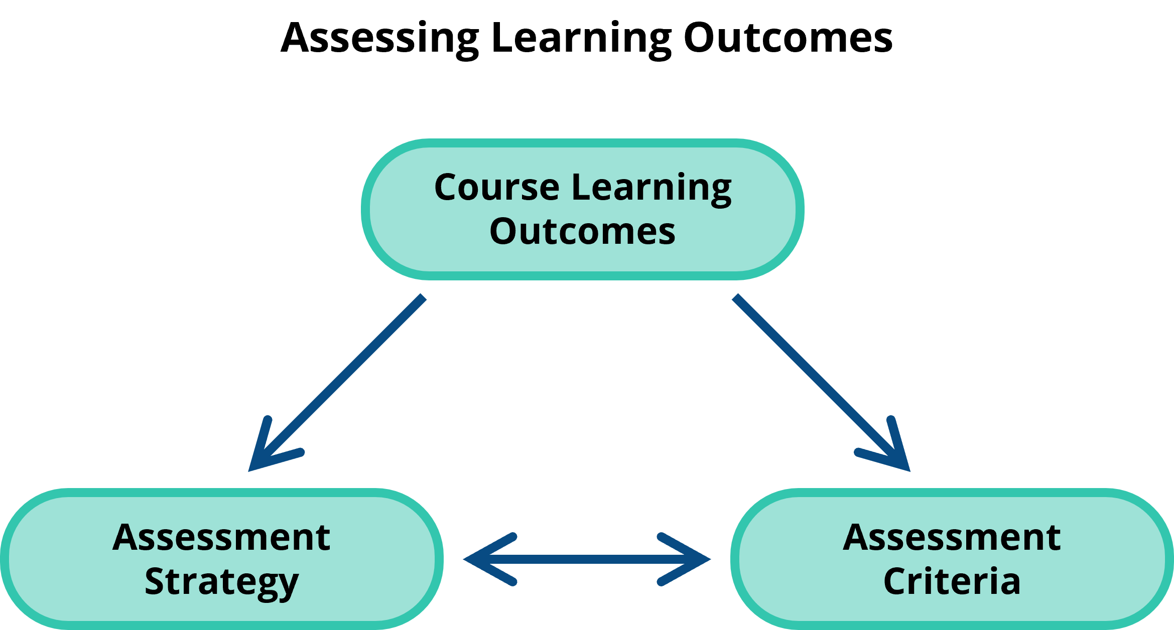 Illustration of process of assessing learning outcomes. Description to follow in captions.