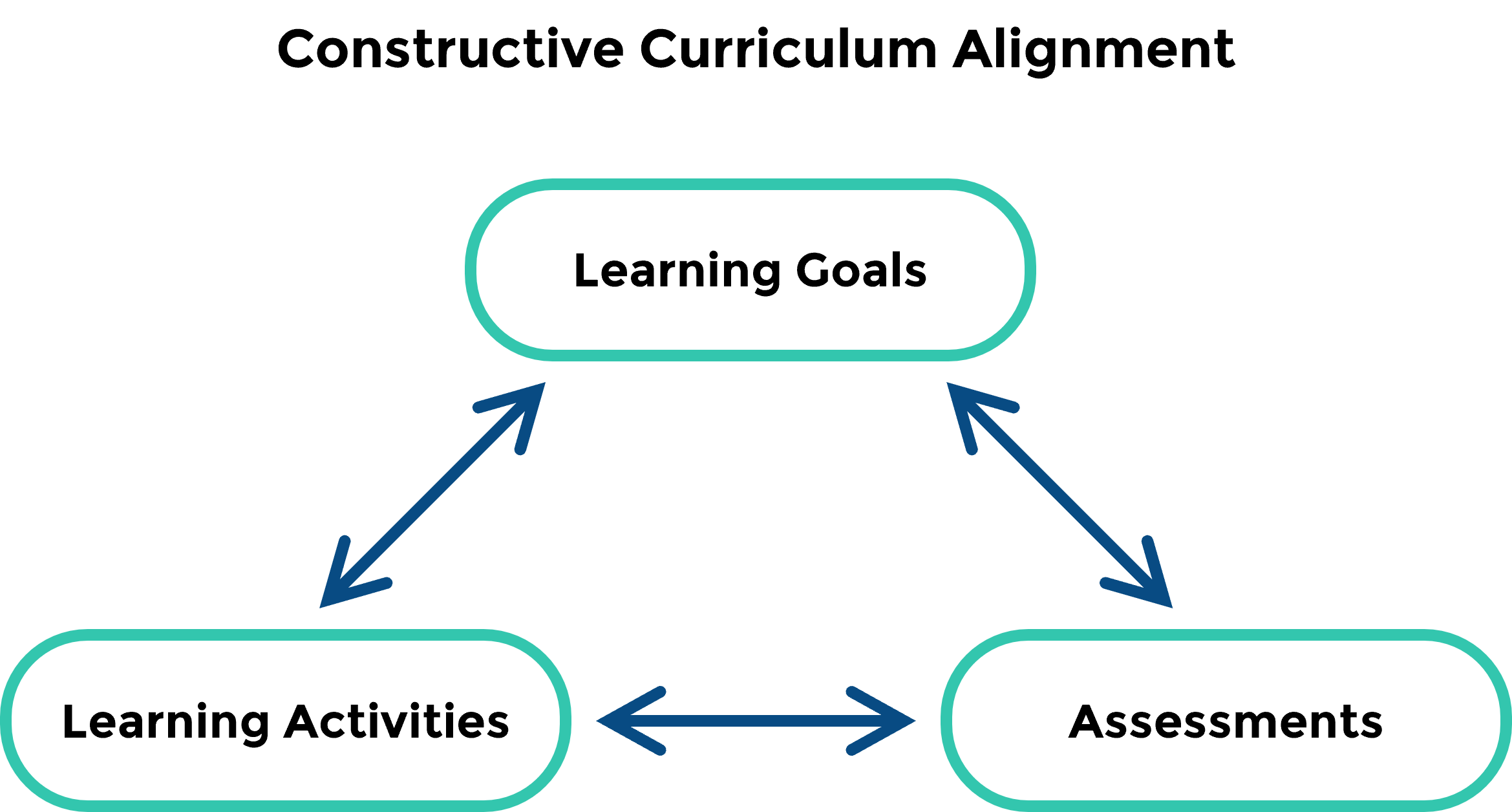 Graphic of the constructive curriculum alignment cycle. Description to follow in captions.